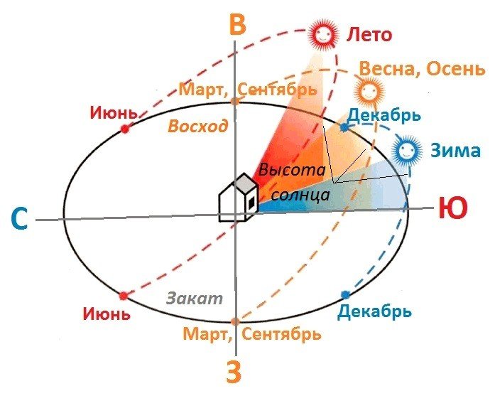 Ориентация дома по стронам света.jpg Ориентация дома по стронам света.jpg